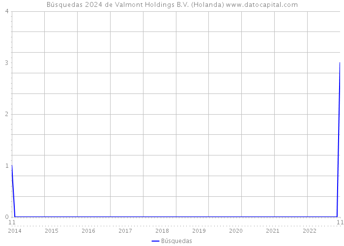 Búsquedas 2024 de Valmont Holdings B.V. (Holanda) 
