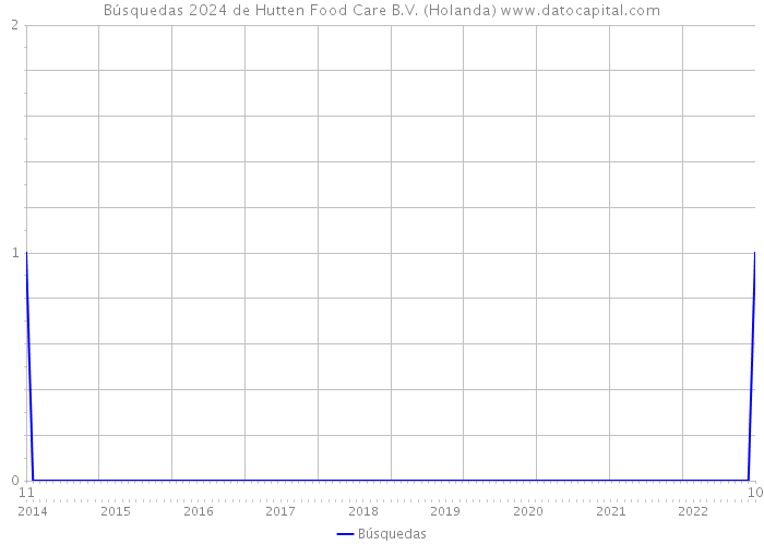 Búsquedas 2024 de Hutten Food Care B.V. (Holanda) 