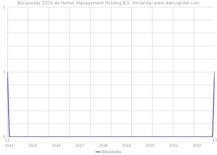Búsquedas 2024 de Hutten Management Holding B.V. (Holanda) 