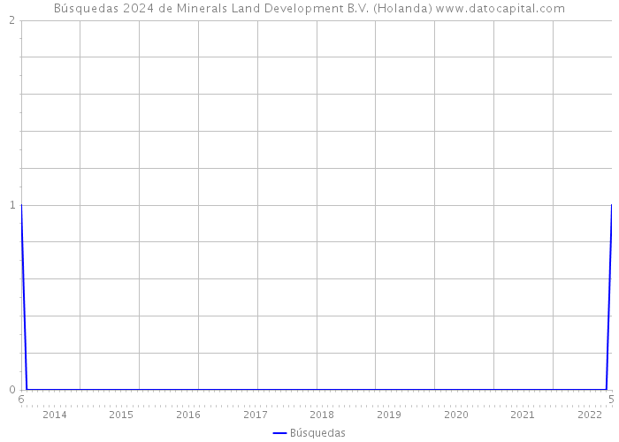 Búsquedas 2024 de Minerals Land Development B.V. (Holanda) 