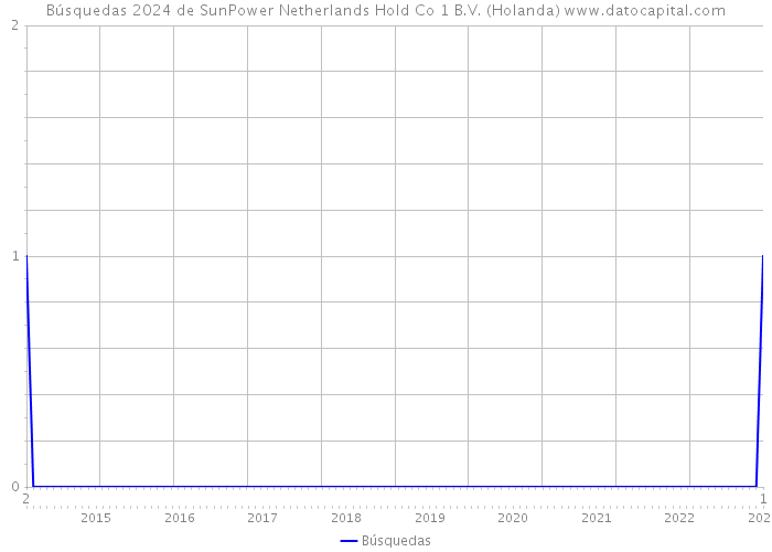 Búsquedas 2024 de SunPower Netherlands Hold Co 1 B.V. (Holanda) 