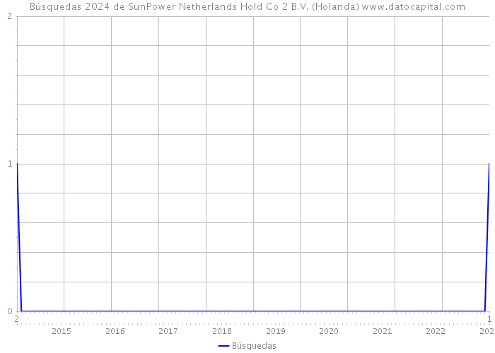 Búsquedas 2024 de SunPower Netherlands Hold Co 2 B.V. (Holanda) 