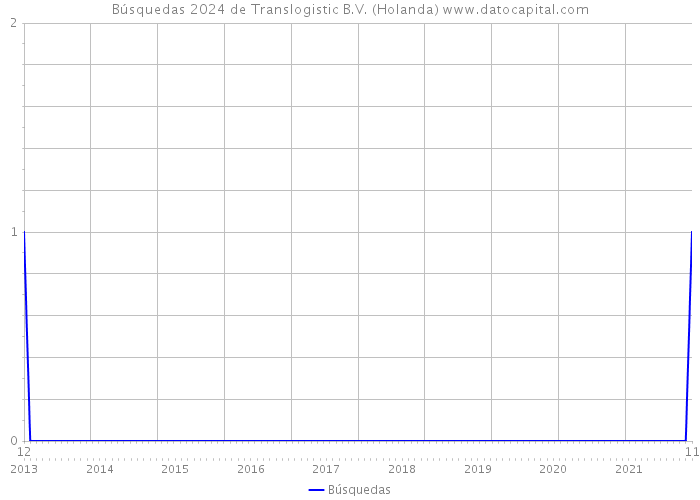 Búsquedas 2024 de Translogistic B.V. (Holanda) 