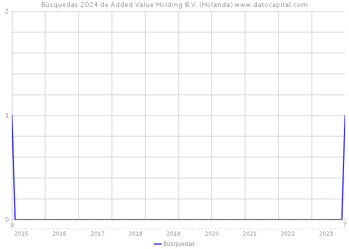 Búsquedas 2024 de Added Value Holding B.V. (Holanda) 
