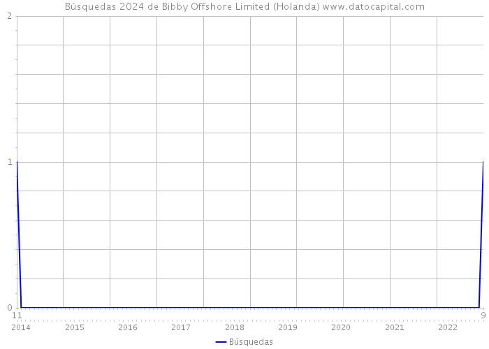 Búsquedas 2024 de Bibby Offshore Limited (Holanda) 