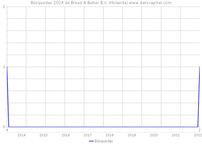 Búsquedas 2024 de Bread & Butter B.V. (Holanda) 