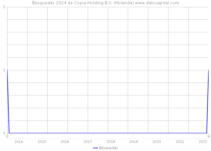 Búsquedas 2024 de Copia Holding B.V. (Holanda) 