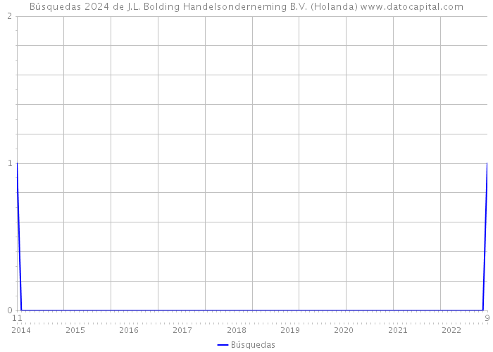 Búsquedas 2024 de J.L. Bolding Handelsonderneming B.V. (Holanda) 