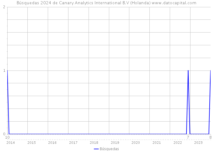Búsquedas 2024 de Canary Analytics International B.V (Holanda) 