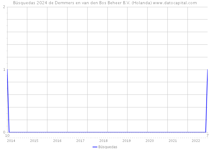 Búsquedas 2024 de Demmers en van den Bos Beheer B.V. (Holanda) 