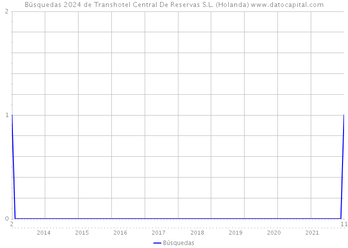Búsquedas 2024 de Transhotel Central De Reservas S.L. (Holanda) 