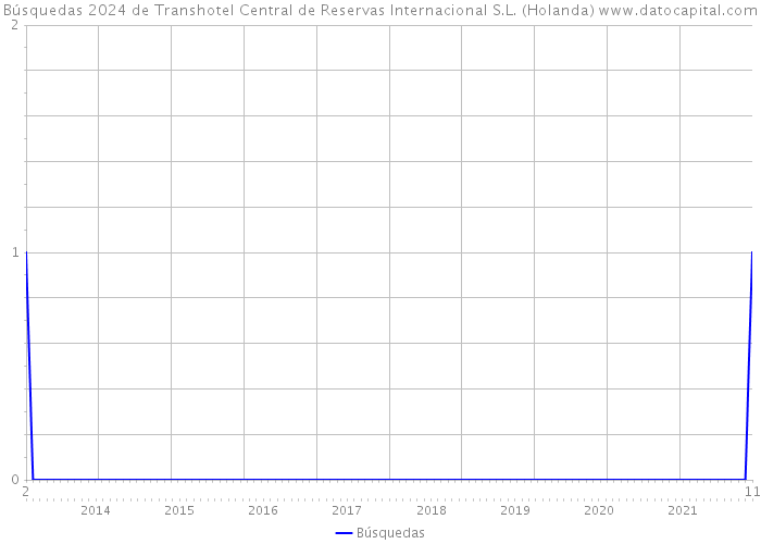 Búsquedas 2024 de Transhotel Central de Reservas Internacional S.L. (Holanda) 