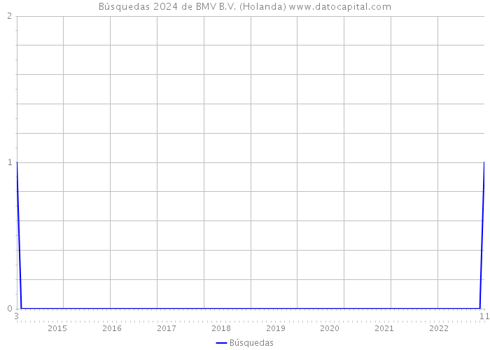 Búsquedas 2024 de BMV B.V. (Holanda) 