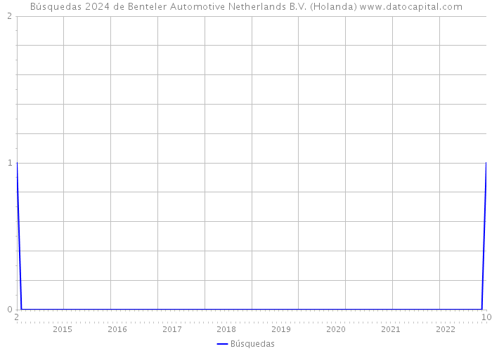 Búsquedas 2024 de Benteler Automotive Netherlands B.V. (Holanda) 