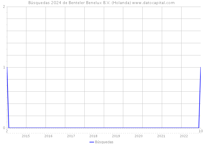 Búsquedas 2024 de Benteler Benelux B.V. (Holanda) 