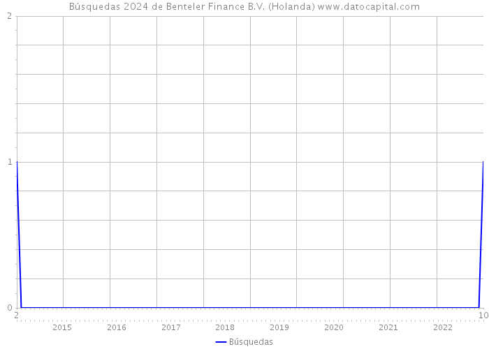 Búsquedas 2024 de Benteler Finance B.V. (Holanda) 