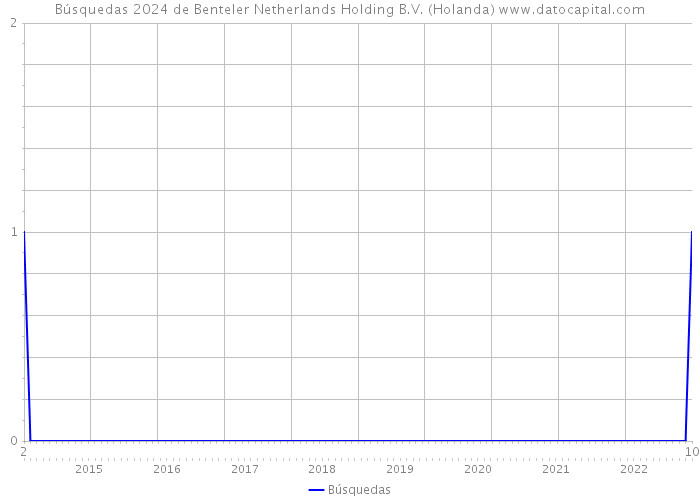 Búsquedas 2024 de Benteler Netherlands Holding B.V. (Holanda) 