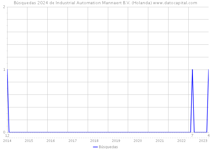 Búsquedas 2024 de Industrial Automation Mannaert B.V. (Holanda) 