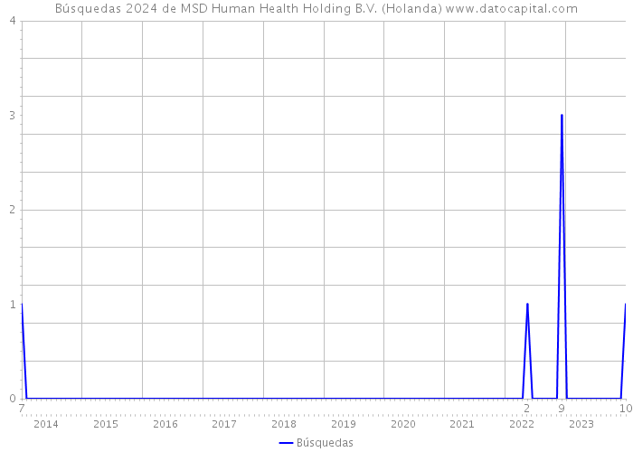 Búsquedas 2024 de MSD Human Health Holding B.V. (Holanda) 