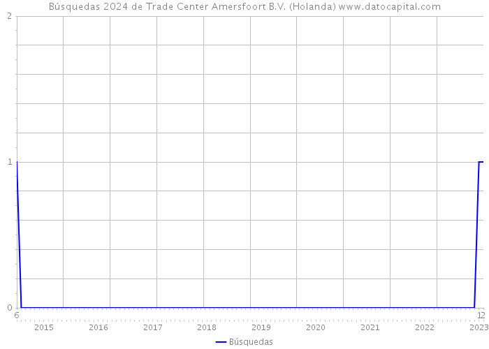 Búsquedas 2024 de Trade Center Amersfoort B.V. (Holanda) 