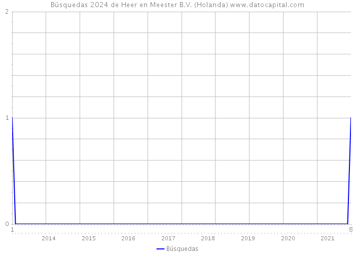 Búsquedas 2024 de Heer en Meester B.V. (Holanda) 