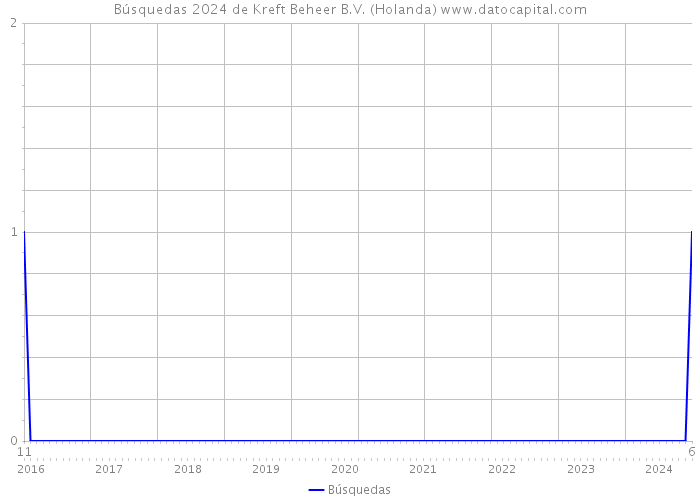 Búsquedas 2024 de Kreft Beheer B.V. (Holanda) 