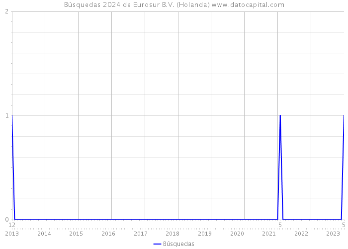 Búsquedas 2024 de Eurosur B.V. (Holanda) 