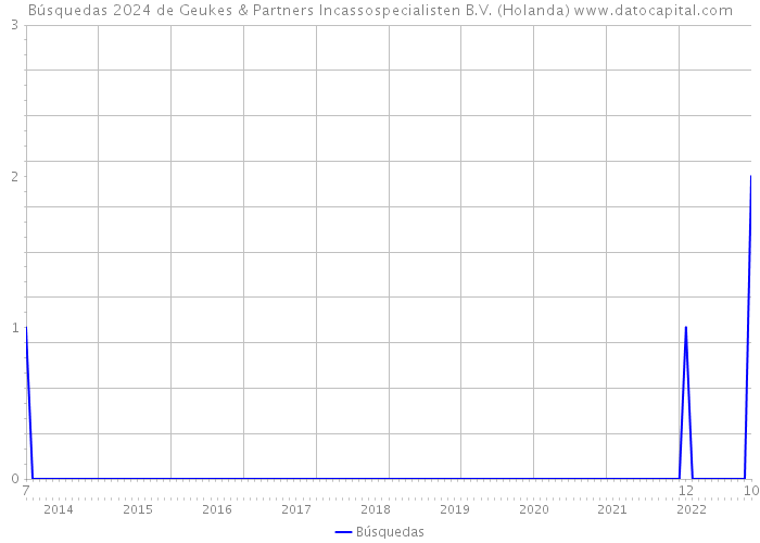Búsquedas 2024 de Geukes & Partners Incassospecialisten B.V. (Holanda) 
