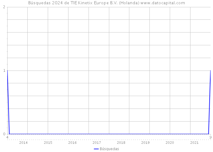 Búsquedas 2024 de TIE Kinetix Europe B.V. (Holanda) 