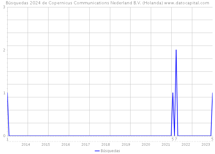 Búsquedas 2024 de Copernicus Communications Nederland B.V. (Holanda) 