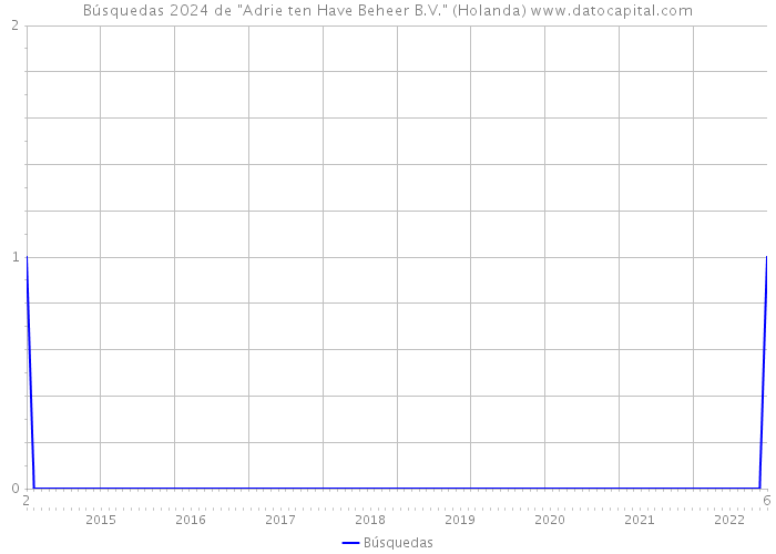 Búsquedas 2024 de 