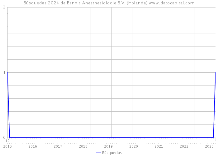 Búsquedas 2024 de Bennis Anesthesiologie B.V. (Holanda) 