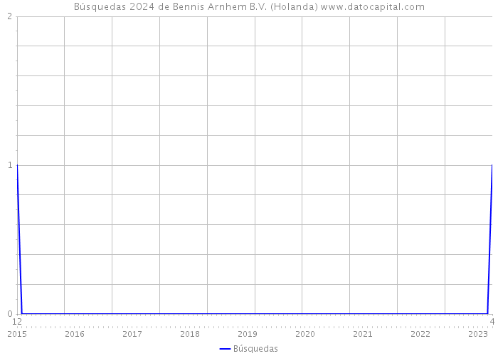 Búsquedas 2024 de Bennis Arnhem B.V. (Holanda) 