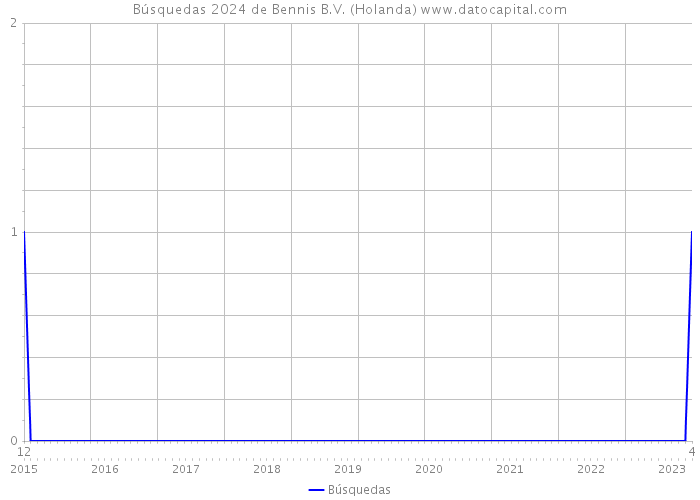 Búsquedas 2024 de Bennis B.V. (Holanda) 