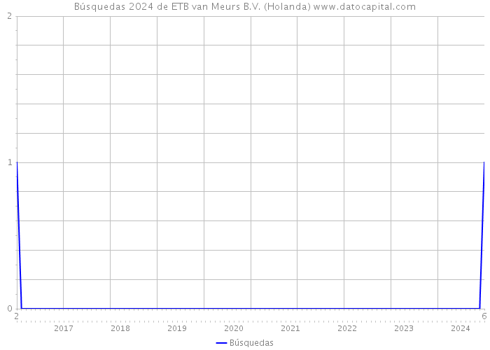 Búsquedas 2024 de ETB van Meurs B.V. (Holanda) 