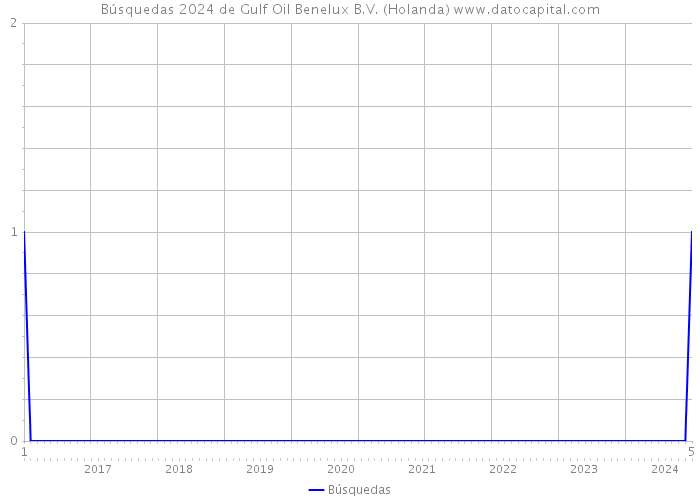 Búsquedas 2024 de Gulf Oil Benelux B.V. (Holanda) 