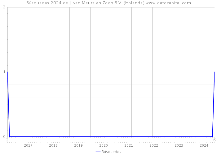 Búsquedas 2024 de J. van Meurs en Zoon B.V. (Holanda) 