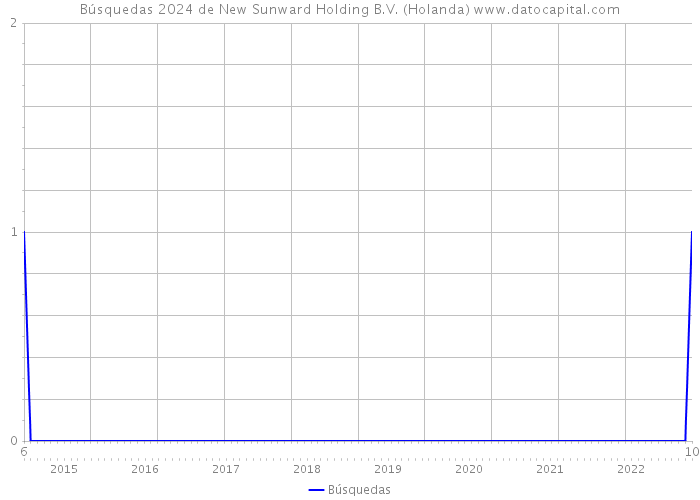 Búsquedas 2024 de New Sunward Holding B.V. (Holanda) 