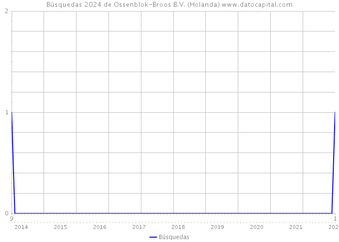 Búsquedas 2024 de Ossenblok-Broos B.V. (Holanda) 