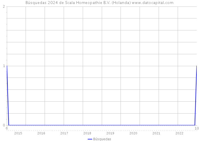 Búsquedas 2024 de Scala Homeopathie B.V. (Holanda) 