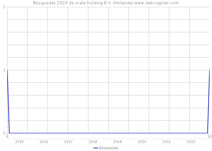 Búsquedas 2024 de scala holding B.V. (Holanda) 