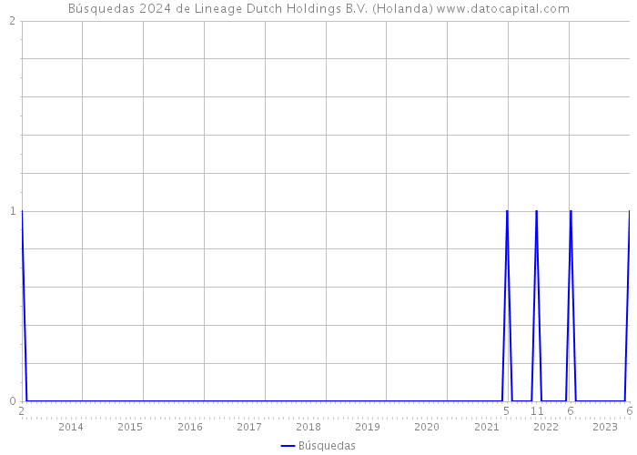 Búsquedas 2024 de Lineage Dutch Holdings B.V. (Holanda) 