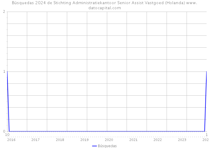Búsquedas 2024 de Stichting Administratiekantoor Senior Assist Vastgoed (Holanda) 