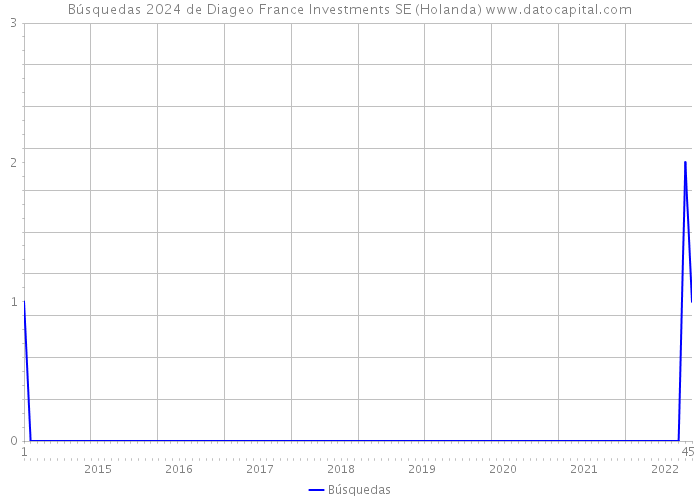 Búsquedas 2024 de Diageo France Investments SE (Holanda) 