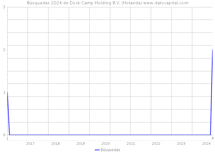 Búsquedas 2024 de Dock Camp Holding B.V. (Holanda) 