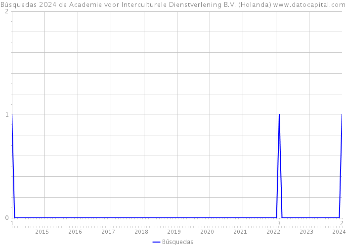 Búsquedas 2024 de Academie voor Interculturele Dienstverlening B.V. (Holanda) 