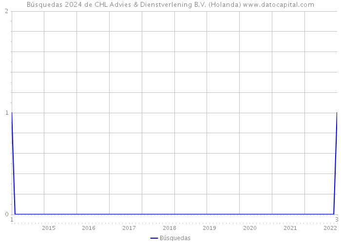 Búsquedas 2024 de CHL Advies & Dienstverlening B.V. (Holanda) 