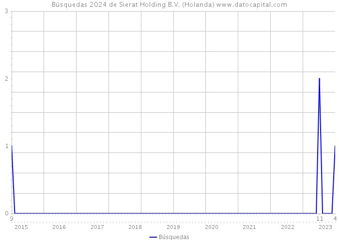 Búsquedas 2024 de Sierat Holding B.V. (Holanda) 