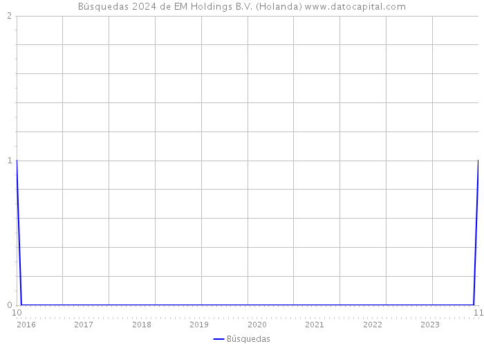 Búsquedas 2024 de EM Holdings B.V. (Holanda) 