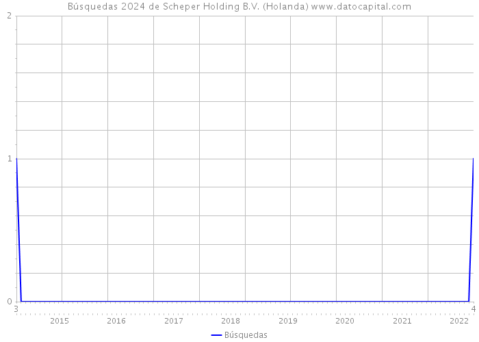 Búsquedas 2024 de Scheper Holding B.V. (Holanda) 